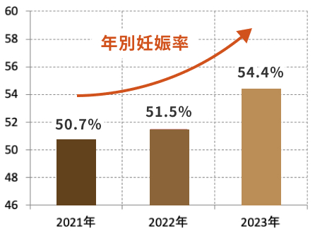 年別妊娠率　2021年50.7%から2023年54.4%にアップ