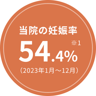 当院の妊娠率54.4%※1(2023年〜12月)妊娠判定陽性の割合（全国平均33.9%）