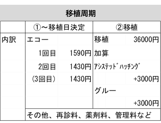 移植周期 内訳 ①〜移植日決定 エコー 1回目1590円 2回目1430円(3回目)1430円 ②移植 移植 36000円 加算 足ステッドハッチング + 3000円 グルー + 3000円 その他再診料、薬剤料、管理料など